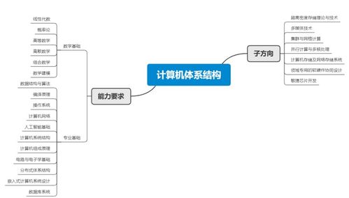計算機研究生各專業方向簡介及對應就業方向 軟硬件全解析